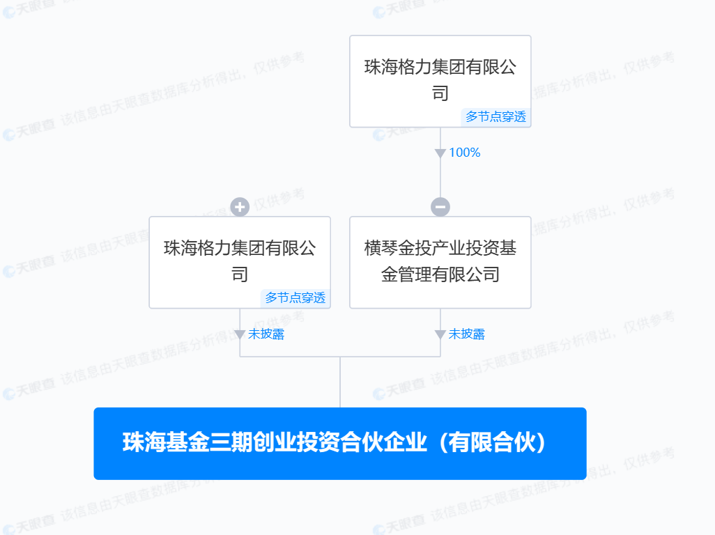 格力集团50亿成立创投合伙企业