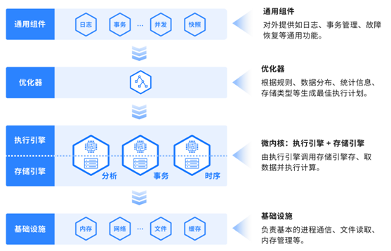 四维纵横完成B轮融资，加速打造极简、极速的超融合数据库