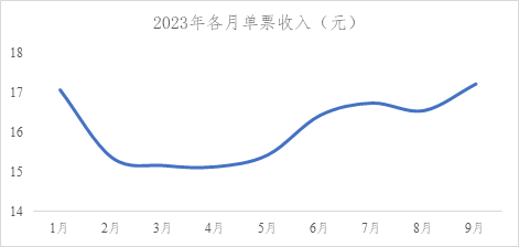 顺丰9月单票收入继续走高，快递旺季或带来业务量涨价增