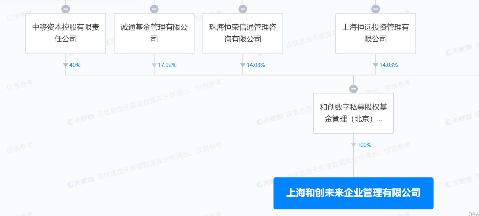 中国移动旗下私募基金成立企管公司