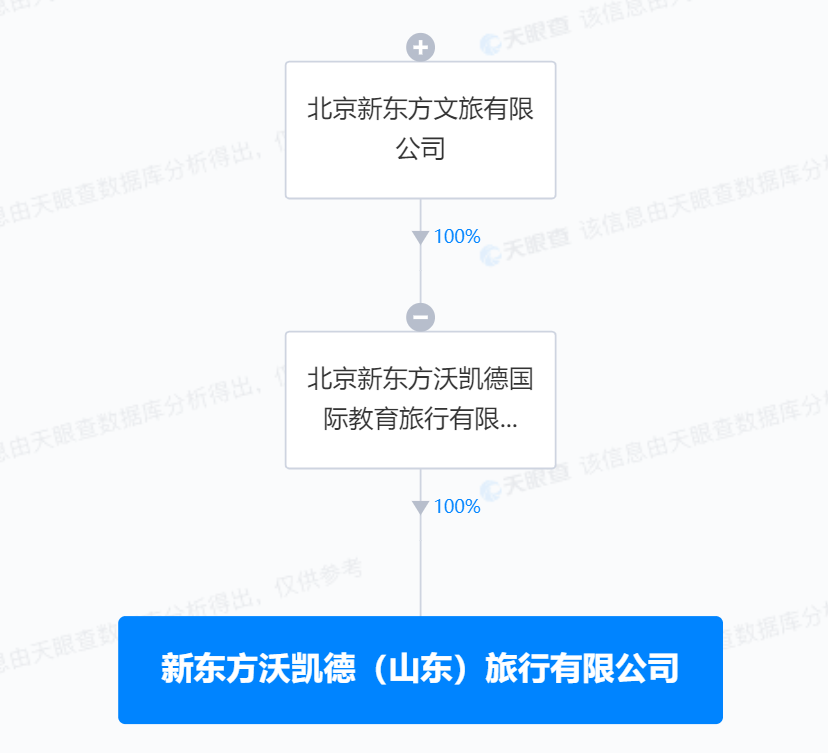 新东方在山东成立沃凯德旅行公司