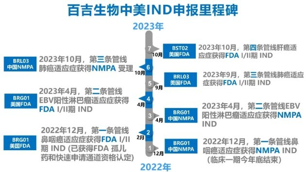 百吉生物全球首创肝癌TIL疗法获FDA批准I/II临床试验