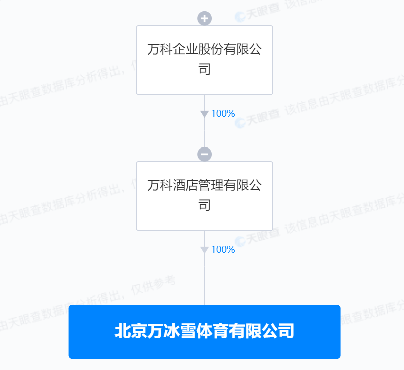 万科在北京成立万冰雪体育公司