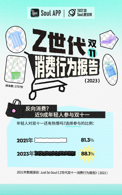 Soul发布《2023 Z世代双十一消费行为报告》：重视自我关怀，体验经济爆发