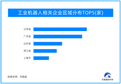 区域“抢注”工业机器人赛道，这三个省企业数量最集中