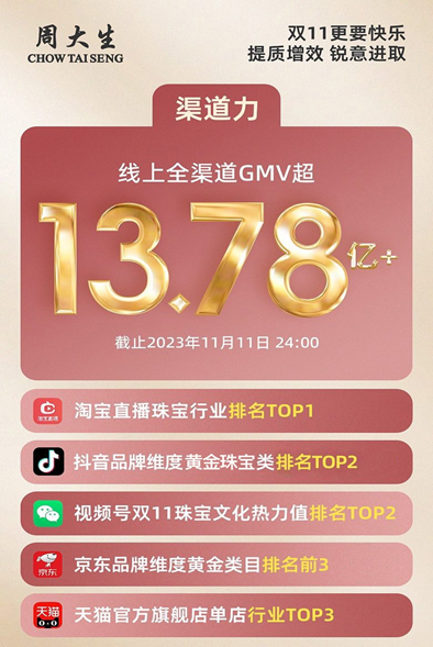 线上全渠道GMV超13.78亿+！周大生这波双11营销非常“显眼包”