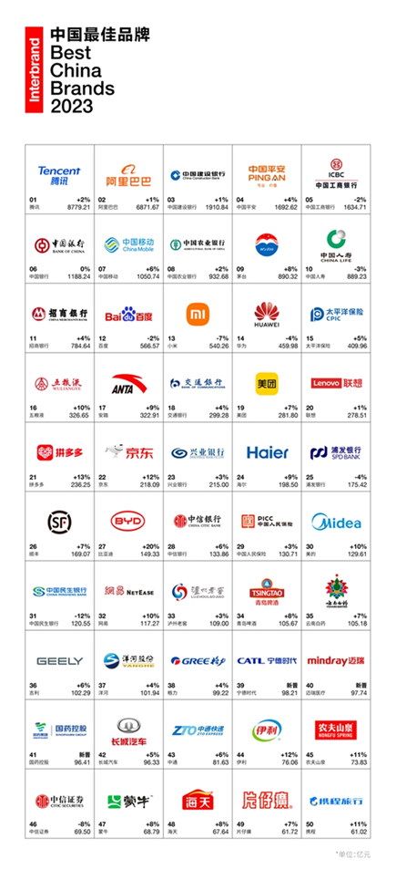 Interbrand发布《2023中国最佳品牌排行榜》