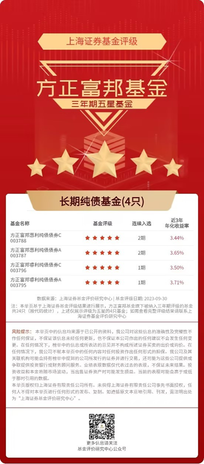 方正富邦惠利、睿利获评上海证券三年期五星基金评级