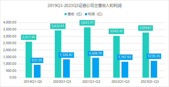 证券行业报告:仍处于复苏通道;政策面红利加速释放,为四季度年底行情奠定基础