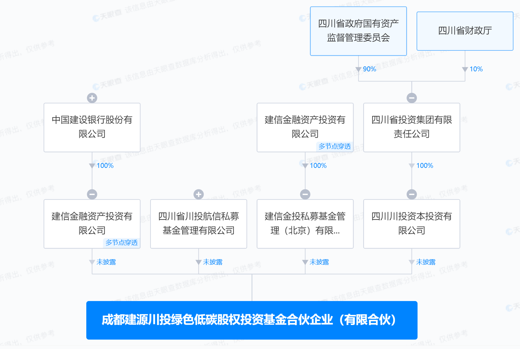 建信投资川投集团成立绿色低碳基金