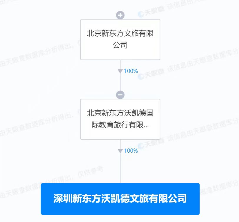 新东方在深圳成立文旅新公司