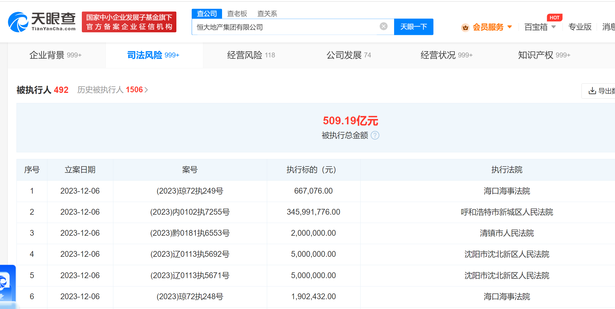 恒大地产被强制执行3.6亿