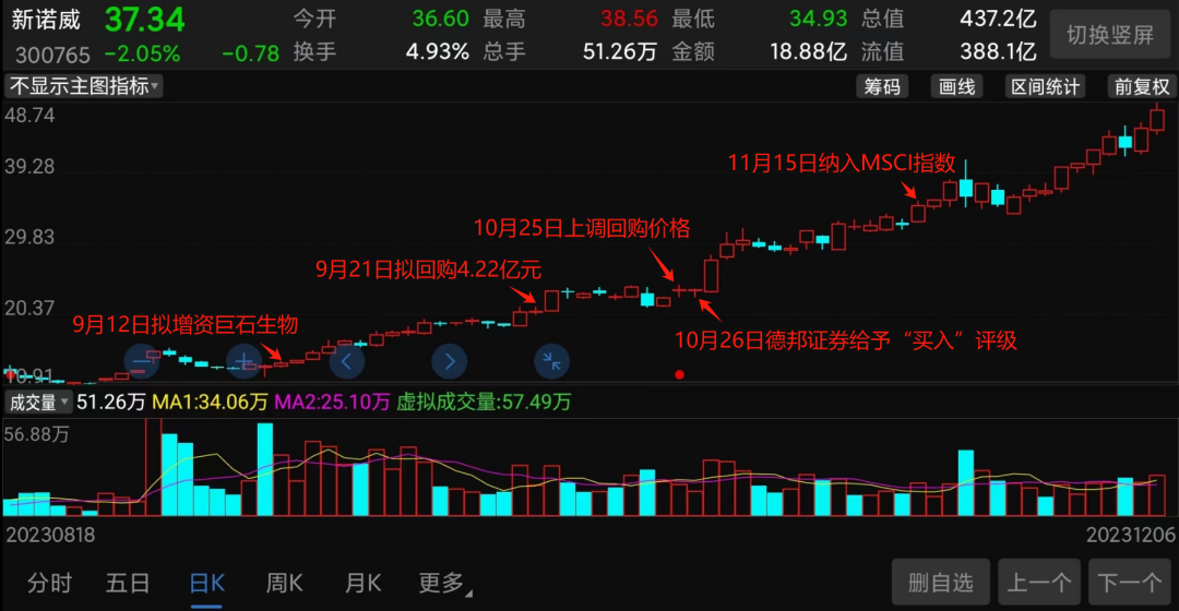 突然崩了！3倍大牛股暴跌，疑似内幕交易