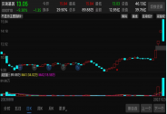 2分钟暴跌超15%，4天4涨停“妖股”突然崩了！