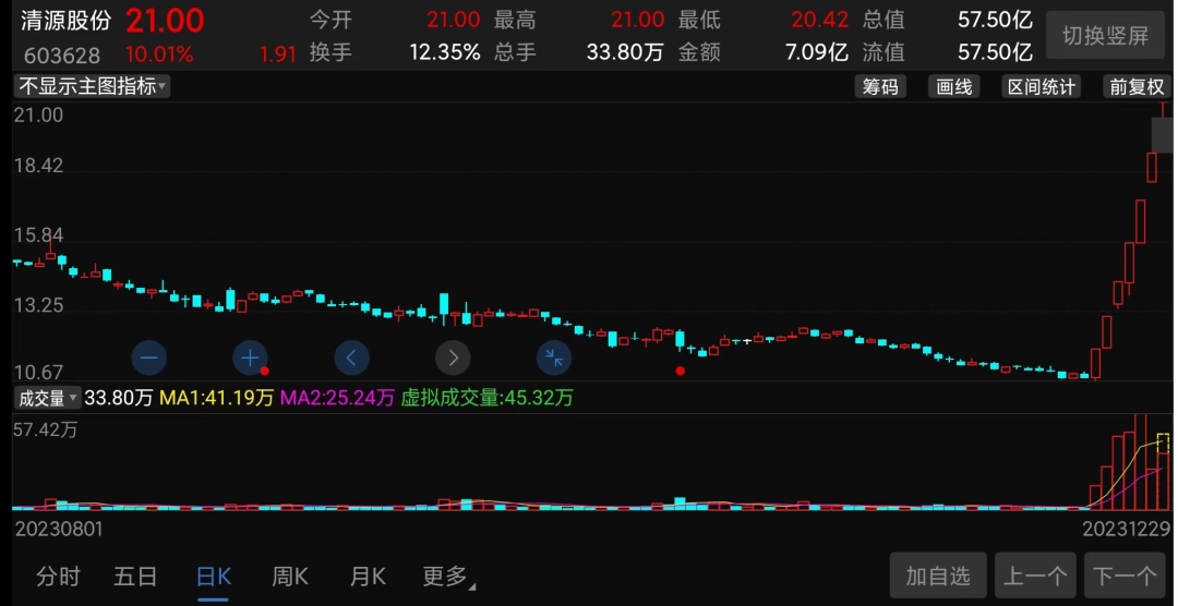 7天7涨停、直接翻倍！光伏股的“春天”来了？