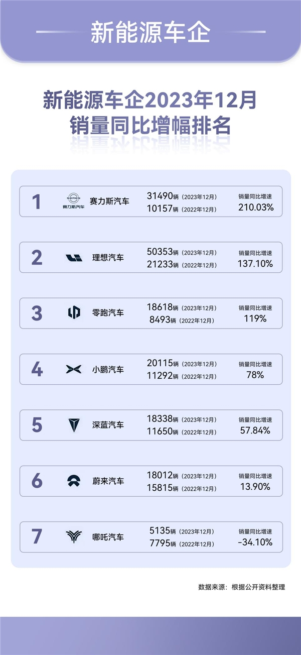 赛力斯汽车12月销量破3万同比增长210.03% 增速排名新能源车企第赛力斯汽车