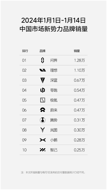 半个月两项重磅签约！赛力斯汽车持续赋能AITO问界