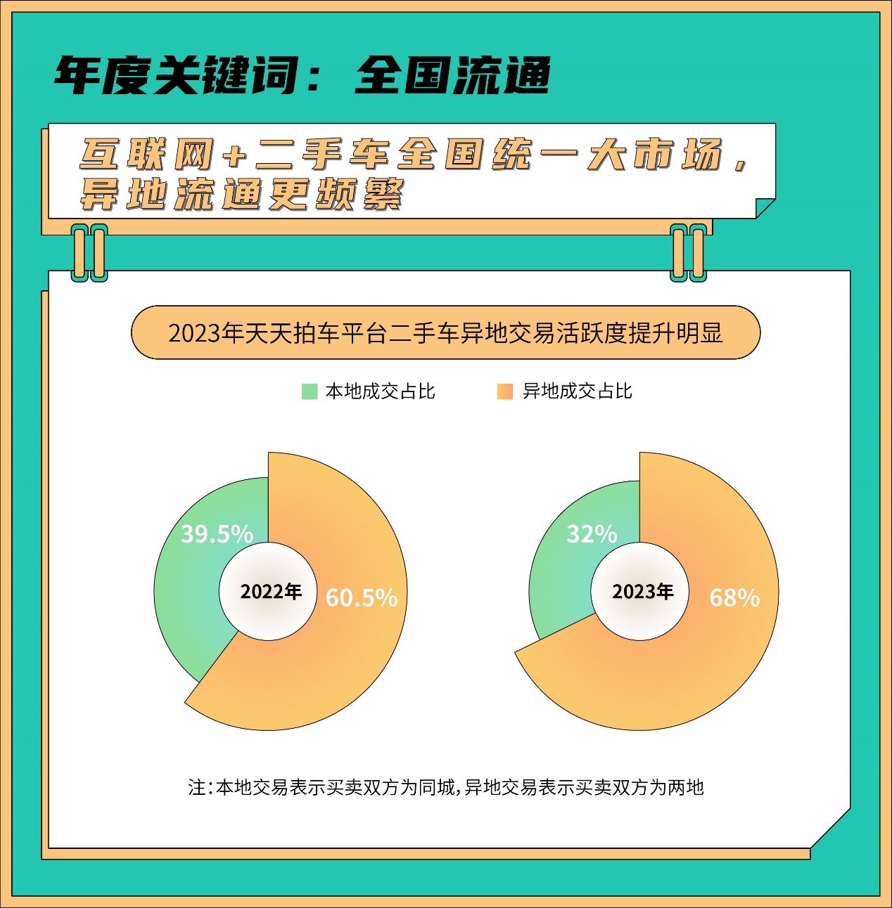 天天拍车发布2023年报告解读二手车跨区域流通实现资源市场化高效匹配