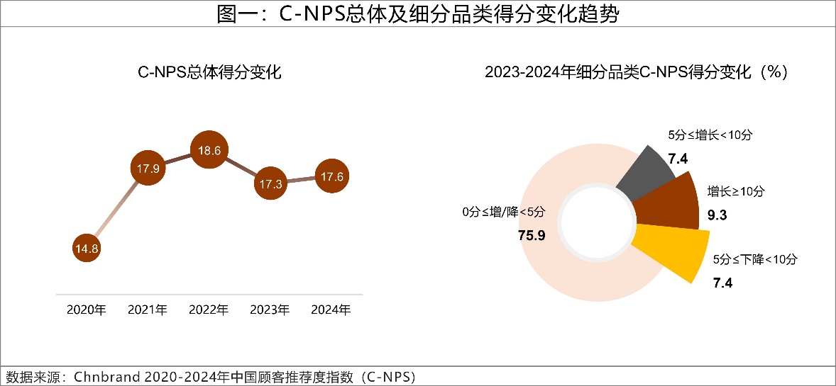 2024年C-NPS中国顾客推荐度指数研究成果发布