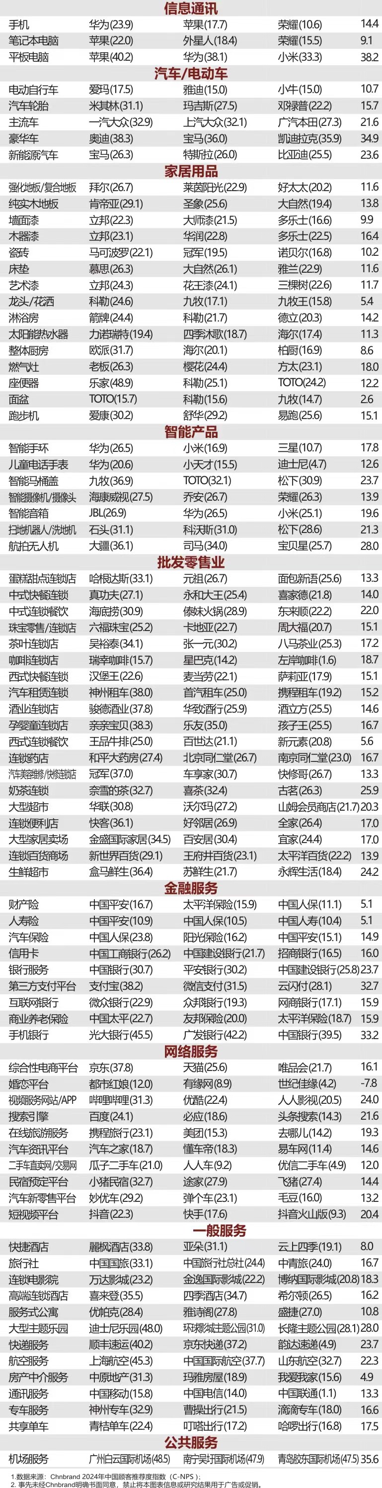 2024年C-NPS中国顾客推荐度指数研究成果发布