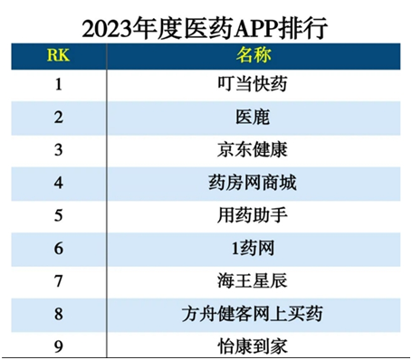 叮当健康旗下叮当快药蝉联年度医药APP排行榜NO•1