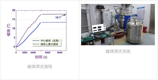 星环聚能高温超导磁体和重复重联方案工程验证取得显著进展