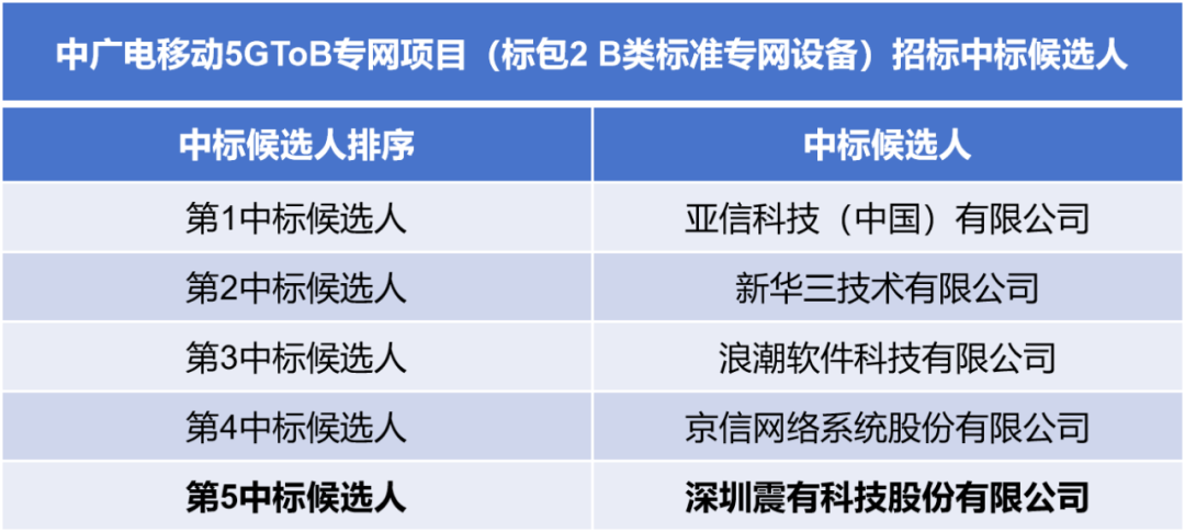 重大突破！震有科技中标中广电5GToB专网项目