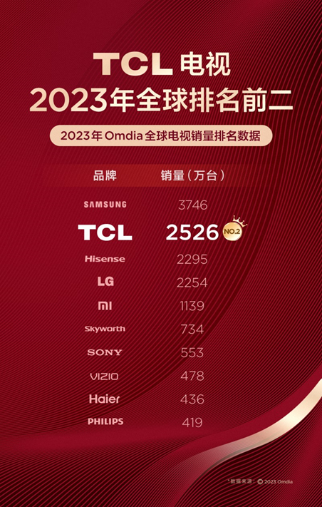 2023全球电视销量排行榜公布，TCL电视勇夺第二名排名