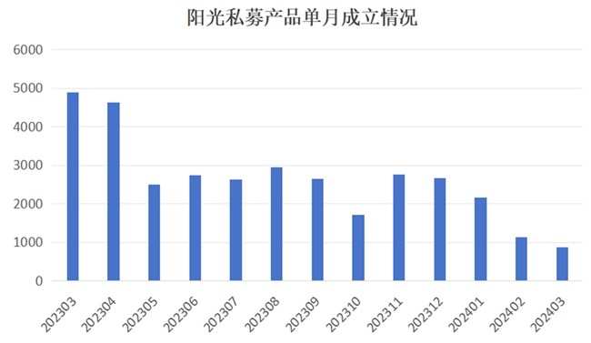 春暖花开，近八成私募基金3月实现正收益