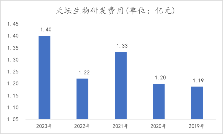 天坛生物业绩增长稳健 突破性研发进展筑牢领先优势