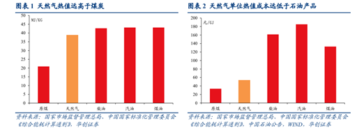 四川大决策投顾：燃气行业进入低投入高产出的成熟期