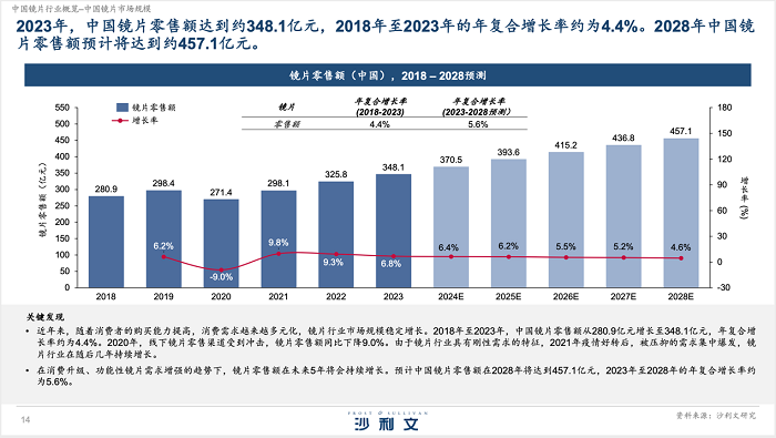 沙利文权威发布：明月镜片销量领先 中国镜片品牌崛起