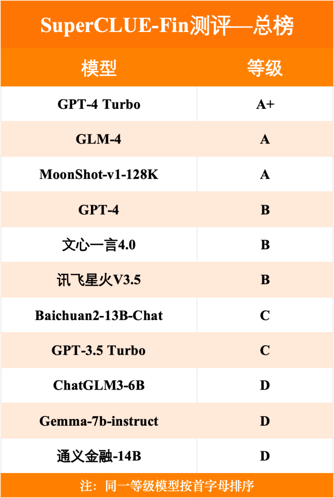 智谱AI大模型GLM-4在SuperCLUE-Fin中文原生金融大模型基准测评中荣获A级评价 