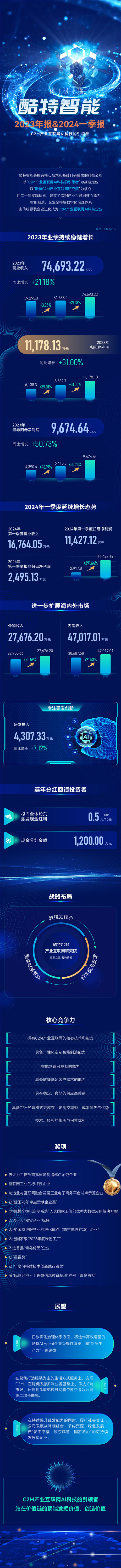  一图读懂：酷特智能2023年&2024年一季度业绩