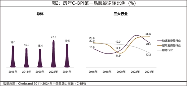 2024年中国品牌力指数C-BPI研究成果权威发布