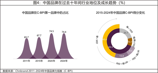 2024年中国品牌力指数C-BPI研究成果权威发布