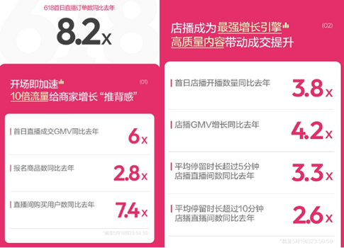 直播购买用户数达7.4倍，小红书618开门红战报发布