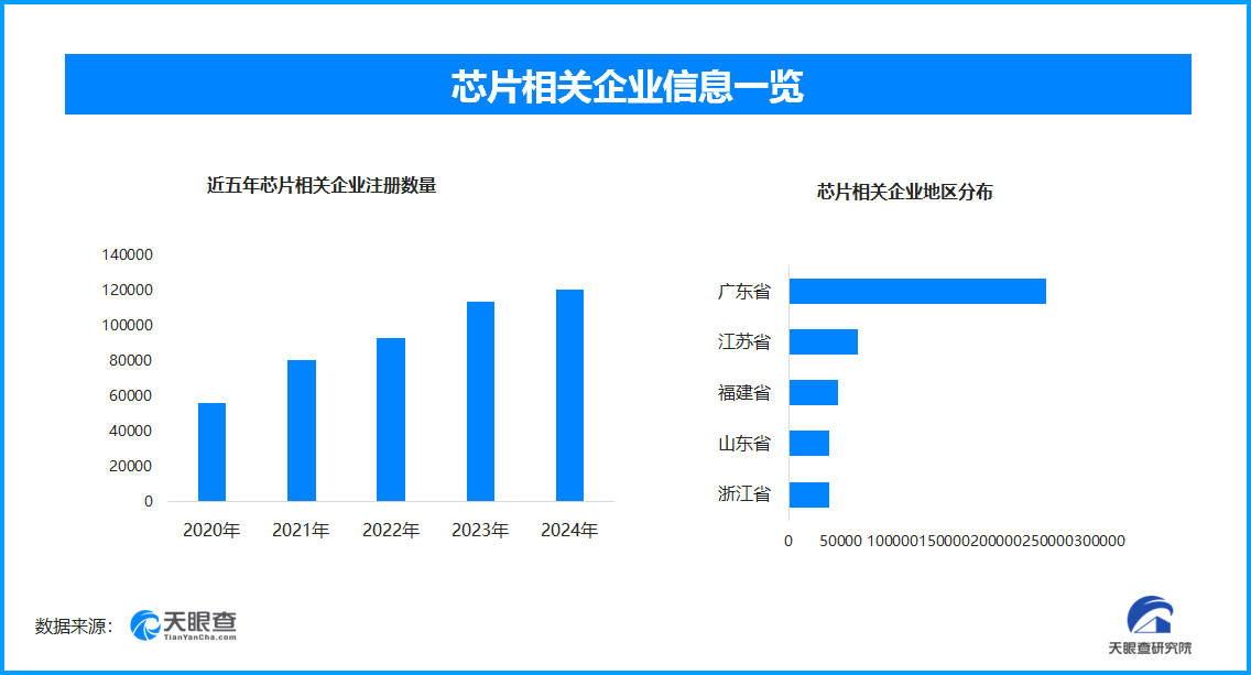 中国研发全球首颗架构闪存芯片，广州省芯片相关企业全国领先