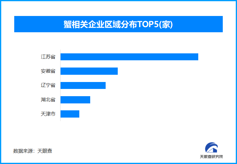 气候原因致大闸蟹“姗姗来迟”，现存蟹相关企业超2.1万家