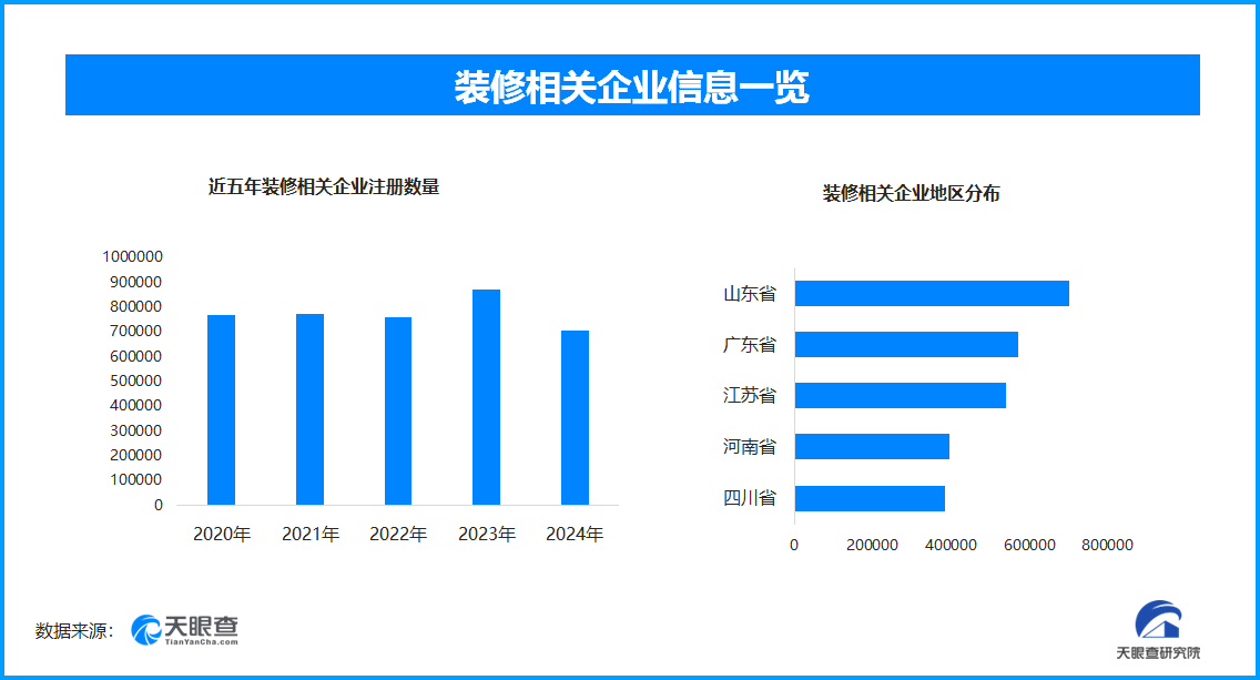 00后的“离谱兼硬核”装修上热搜，现存装修相关企业超482.4万家