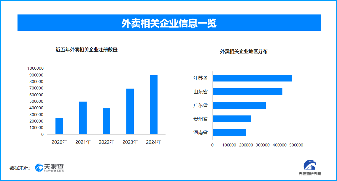 外卖“新国标”或将到来，现存外卖相关企业超350.4万家