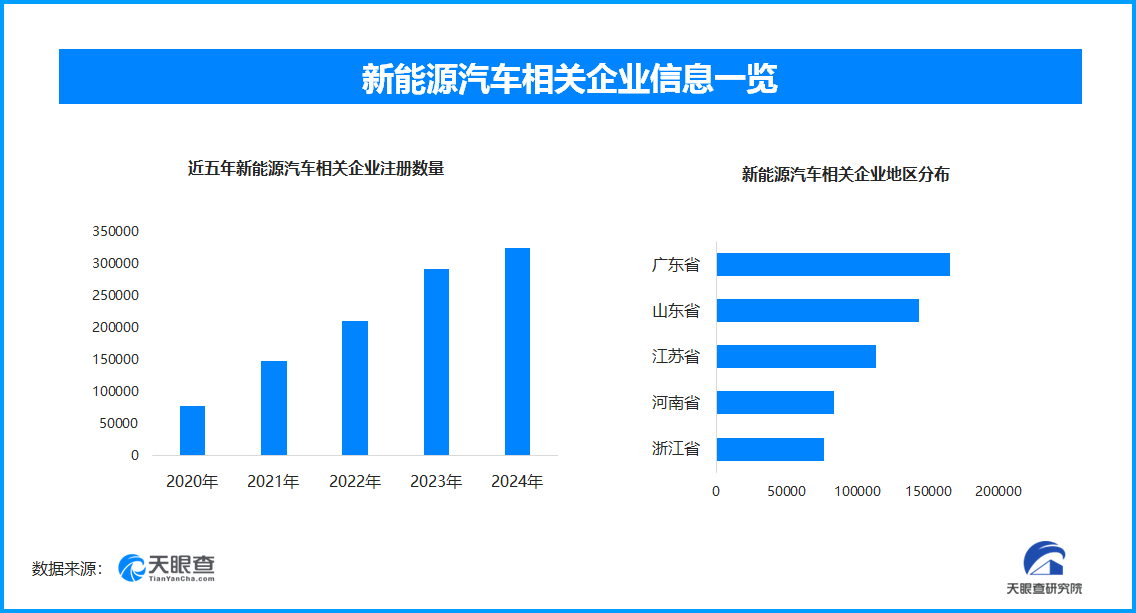 下线一辆定制化车仅需53秒，现存汽车产销相关企业超153.3万家