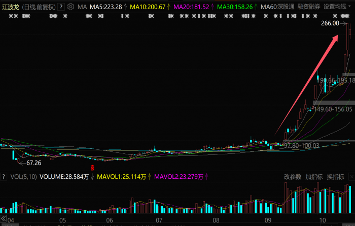暴涨200%，又一AI大牛股问世