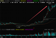 暴涨170%！A股千亿锂电巨头，又一次火了