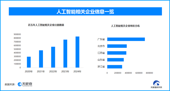 买家为退款AI造假被卖家用AI识破，现存AI相关企业超462.7万家