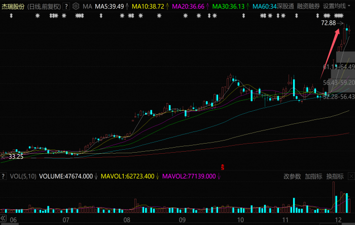 6天暴涨40%，又一AI大牛股横空出世