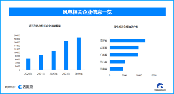 海上风电规模化发展，现存风电相关企业超10.7万家