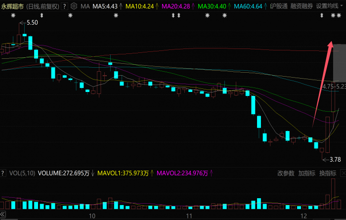 5年巨亏100亿，永辉超市，突然爆了！