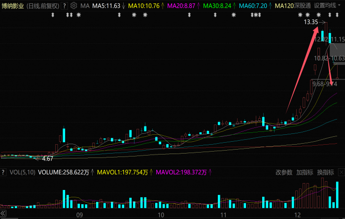 3天狂跌30%，又一巨亏大妖股崩了？