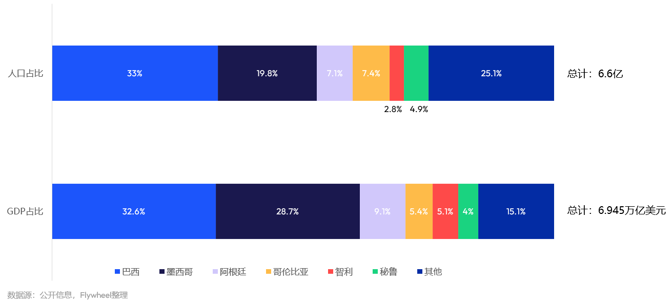 20%+连续增长六年，拉美电商蓝海，年轻消费者正用“分期”入场